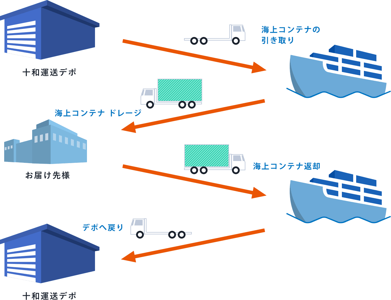 海上コンテナドレージ