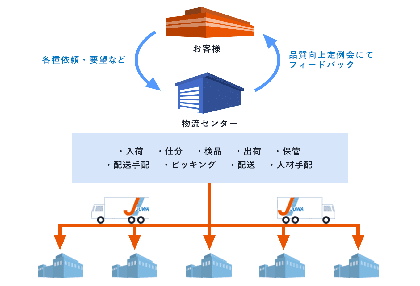 センター運営